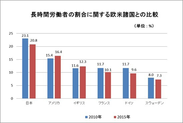Tuy có giảm nhưng số giờ làm việc của Nhật vẫn cao hơn hẳn các quốc gia khác